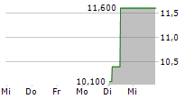 COINCHECK GROUP NV 5-Tage-Chart