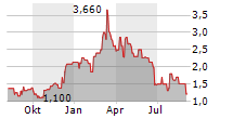 COINIX GMBH & CO KGAA Chart 1 Jahr