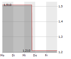 COINIX GMBH & CO KGAA Chart 1 Jahr