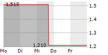 COINIX GMBH & CO KGAA 5-Tage-Chart