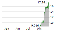 COINSHARES FINANZEN.NET TOP 10 CRYPTO ETP Chart 1 Jahr