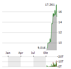 COINSHARES FINANZEN.NET TOP 10 CRYPTO Aktie Chart 1 Jahr