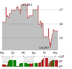 COINSHARES FINANZEN.NET TOP 10 CRYPTO Aktie 5-Tage-Chart