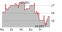 COINSHARES FINANZEN.NET TOP 10 CRYPTO ETP 5-Tage-Chart