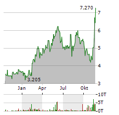 COINSHARES INTERNATIONAL Aktie Chart 1 Jahr