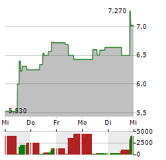 COINSHARES INTERNATIONAL Aktie 5-Tage-Chart