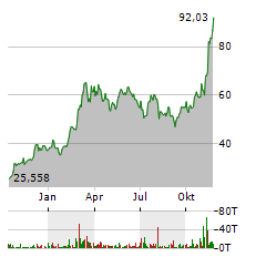 COINSHARES PHYSICAL BITCOIN Aktie Chart 1 Jahr