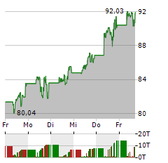 COINSHARES PHYSICAL BITCOIN Aktie 5-Tage-Chart