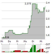 COINSHARES PHYSICAL CHAINLINK Aktie 5-Tage-Chart