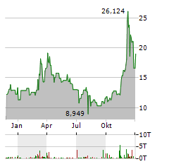 COINSHARES PHYSICAL LITECOIN Aktie Chart 1 Jahr