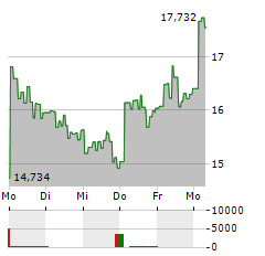 COINSHARES PHYSICAL LITECOIN Aktie 5-Tage-Chart