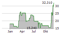 COINSHARES PHYSICAL SMART CONTRACT PLATFORM ETP Chart 1 Jahr