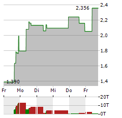 COINSHARES PHYSICAL STAKED ALGORAND Aktie 5-Tage-Chart