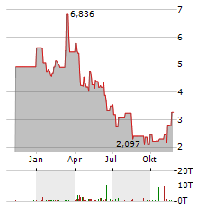 COINSHARES PHYSICAL STAKED COSMOS Aktie Chart 1 Jahr