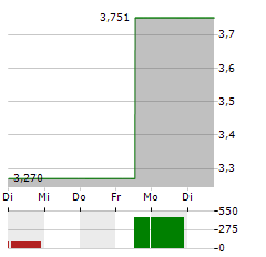 COINSHARES PHYSICAL STAKED COSMOS Aktie 5-Tage-Chart