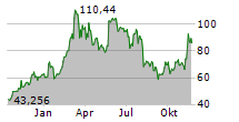 COINSHARES PHYSICAL STAKED ETHEREUM Chart 1 Jahr