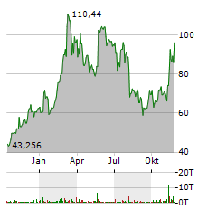 COINSHARES PHYSICAL STAKED ETHEREUM Jahres Chart