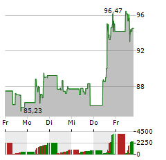 COINSHARES PHYSICAL STAKED ETHEREUM Aktie 5-Tage-Chart