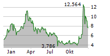 COINSHARES PHYSICAL STAKED POLKADOT Chart 1 Jahr