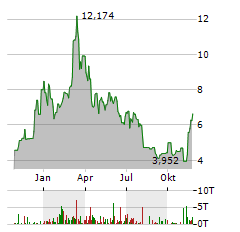 COINSHARES PHYSICAL STAKED POLKADOT Aktie Chart 1 Jahr