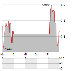 COINSHARES PHYSICAL STAKED POLKADOT Aktie 5-Tage-Chart