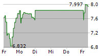 COINSHARES PHYSICAL STAKED POLKADOT 5-Tage-Chart