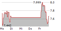 COINSHARES PHYSICAL STAKED POLKADOT 5-Tage-Chart