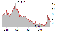 COINSHARES PHYSICAL STAKED POLYGON Chart 1 Jahr