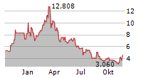 COINSHARES PHYSICAL STAKED POLYGON Chart 1 Jahr