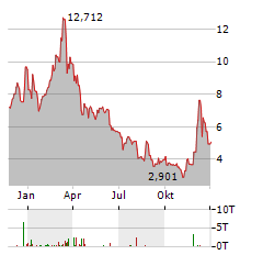 COINSHARES PHYSICAL STAKED POLYGON Aktie Chart 1 Jahr