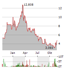 COINSHARES PHYSICAL STAKED POLYGON Aktie Chart 1 Jahr