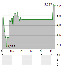 COINSHARES PHYSICAL STAKED POLYGON Aktie 5-Tage-Chart