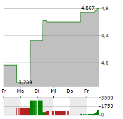 COINSHARES PHYSICAL STAKED POLYGON Aktie 5-Tage-Chart