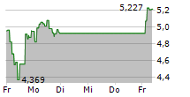 COINSHARES PHYSICAL STAKED POLYGON 5-Tage-Chart