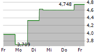 COINSHARES PHYSICAL STAKED POLYGON 5-Tage-Chart