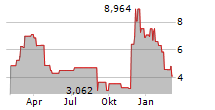 COINSHARES PHYSICAL STAKED TEZOS Chart 1 Jahr