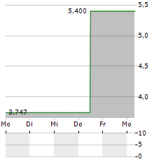 COINSHARES PHYSICAL STAKED TEZOS Aktie 5-Tage-Chart