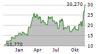 COINSHARES PHYSICAL TOP 10 CRYPTO MARKET ETP Chart 1 Jahr