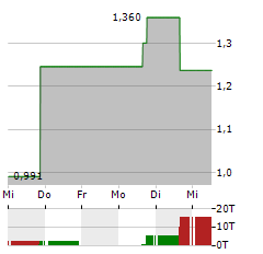 COINSHARES PHYSICAL UNISWAP Aktie 5-Tage-Chart