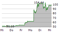 COINSHARES PHYSICAL XRP 5-Tage-Chart