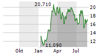 COINSHARES VALKYRIE BITCOIN FUND Chart 1 Jahr