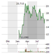 COINSHARES VALKYRIE BITCOIN FUND Aktie Chart 1 Jahr