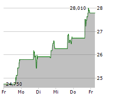 COINSHARES VALKYRIE BITCOIN FUND Chart 1 Jahr