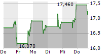 COINSHARES VALKYRIE BITCOIN FUND 5-Tage-Chart