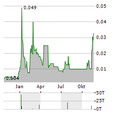 COINSILIUM GROUP Aktie Chart 1 Jahr