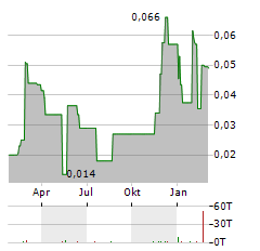 COINSILIUM GROUP Aktie Chart 1 Jahr