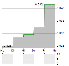 COINSILIUM GROUP Aktie 5-Tage-Chart