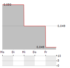 COINSILIUM GROUP Aktie 5-Tage-Chart