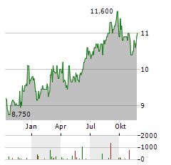 COLES GROUP Aktie Chart 1 Jahr