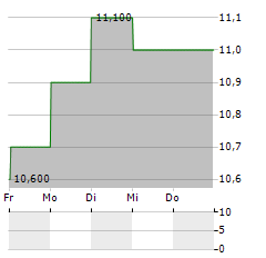 COLES GROUP Aktie 5-Tage-Chart